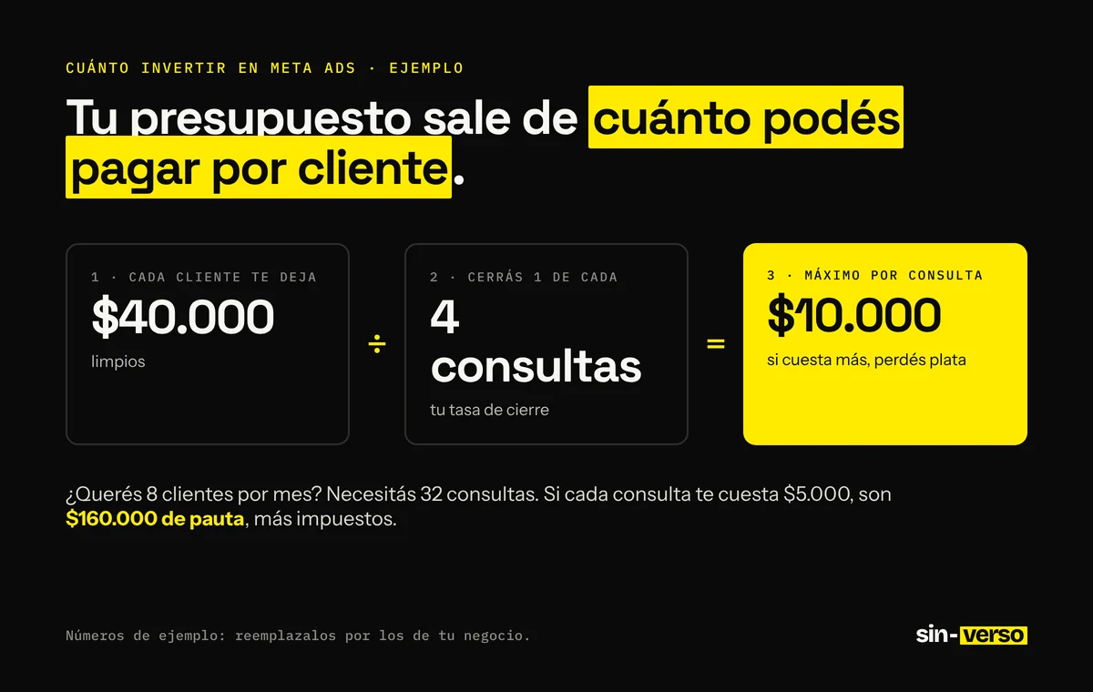 Ejemplo de cálculo: si cada cliente deja $40.000 y se cierra 1 de cada 4 consultas, se puede pagar hasta $10.000 por consulta. Para 8 clientes por mes hacen falta 32 consultas: con un costo de $5.000 por consulta, el presupuesto es de $160.000 más impuestos.