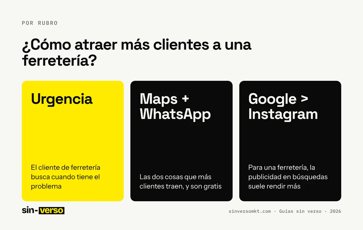 Ficha con los datos clave de la guía «¿Cómo atraer más clientes a una ferretería?»: Urgencia: El cliente de ferretería busca cuando tiene el problema; Maps + WhatsApp: Las dos cosas que más clientes traen, y son gratis; Google > Instagram: Para una ferretería, la publicidad en búsquedas suele rendir más.