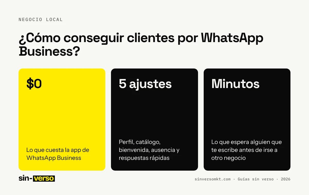 Ficha con los datos clave de la guía «¿Cómo conseguir clientes por WhatsApp Business?»: $0: Lo que cuesta la app de WhatsApp Business; 5 ajustes: Perfil, catálogo, bienvenida, ausencia y respuestas rápidas; Minutos: Lo que espera alguien que te escribe antes de irse a otro negocio.
