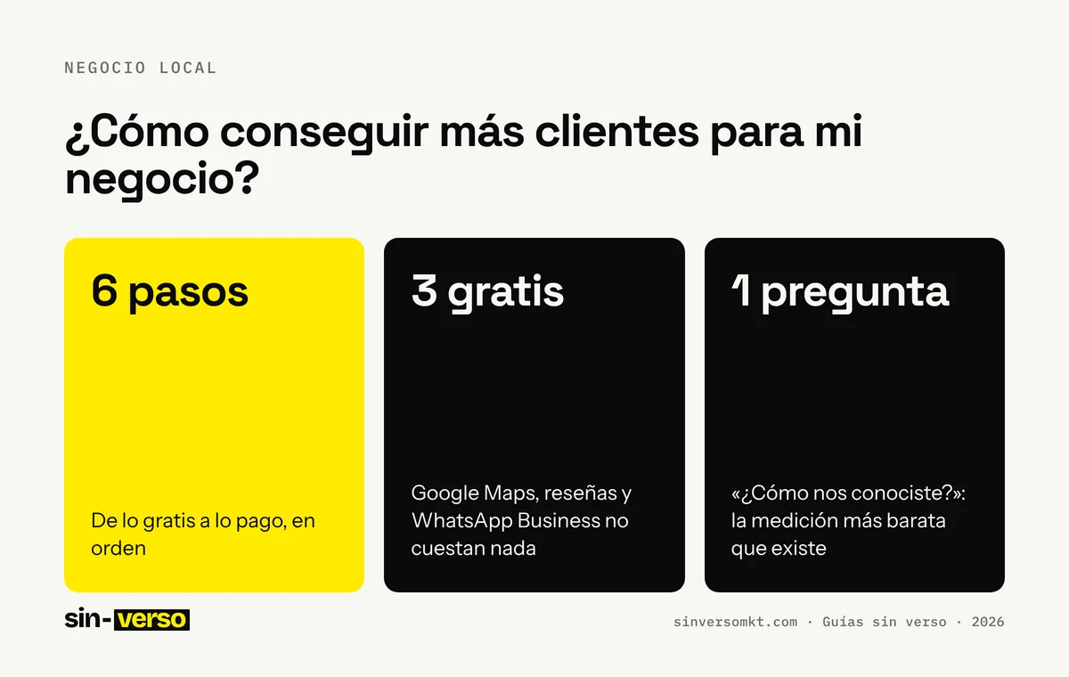 Ficha con los datos clave de la guía «¿Cómo conseguir más clientes para mi negocio?»: 6 pasos: De lo gratis a lo pago, en orden; 3 gratis: Google Maps, reseñas y WhatsApp Business no cuestan nada; 1 pregunta: «¿Cómo nos conociste?»: la medición más barata que existe.