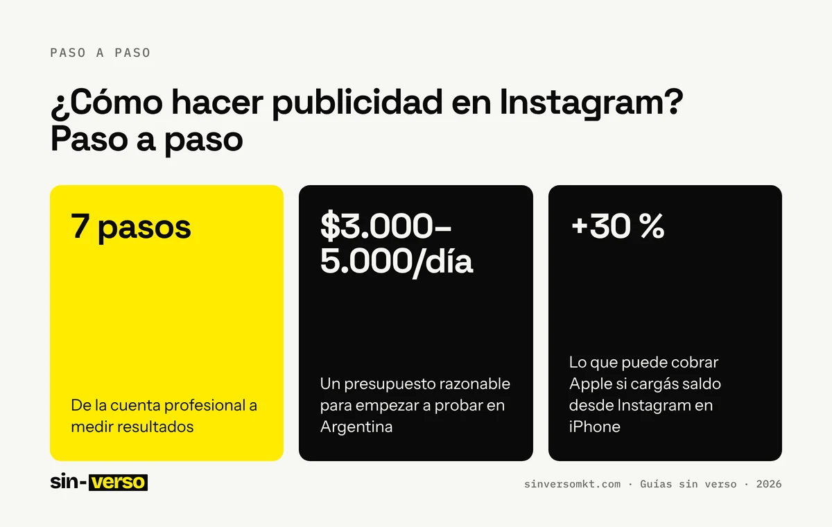 Ficha con los datos clave de la guía «¿Cómo hacer publicidad en Instagram? Paso a paso»: 7 pasos: De la cuenta profesional a medir resultados; $3.000–5.000/día: Un presupuesto razonable para empezar a probar en Argentina; +30 %: Lo que puede cobrar Apple si cargás saldo desde Instagram en iPhone.