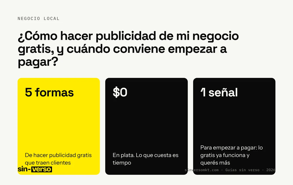 Ficha con los datos clave de la guía «¿Cómo hacer publicidad de mi negocio gratis, y cuándo conviene empezar a pagar?»: 5 formas: De hacer publicidad gratis que traen clientes; $0: En plata. Lo que cuesta es tiempo; 1 señal: Para empezar a pagar: lo gratis ya funciona y querés más.