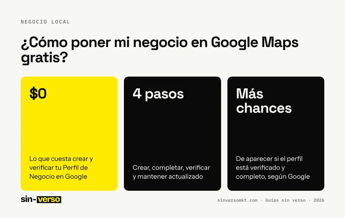 Ficha con los datos clave de la guía «¿Cómo poner mi negocio en Google Maps gratis?»: $0: Lo que cuesta crear y verificar tu Perfil de Negocio en Google; 4 pasos: Crear, completar, verificar y mantener actualizado; Más chances: De aparecer si el perfil está verificado y completo, según Google.