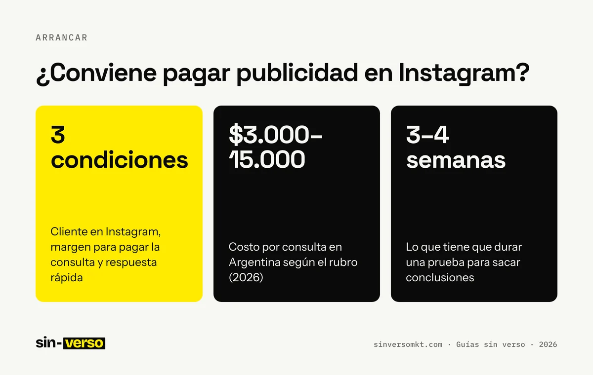 Ficha con los datos clave de la guía «¿Conviene pagar publicidad en Instagram?»: 3 condiciones: Cliente en Instagram, margen para pagar la consulta y respuesta rápida; $3.000–15.000: Costo por consulta en Argentina según el rubro (2026); 3–4 semanas: Lo que tiene que durar una prueba para sacar conclusiones.