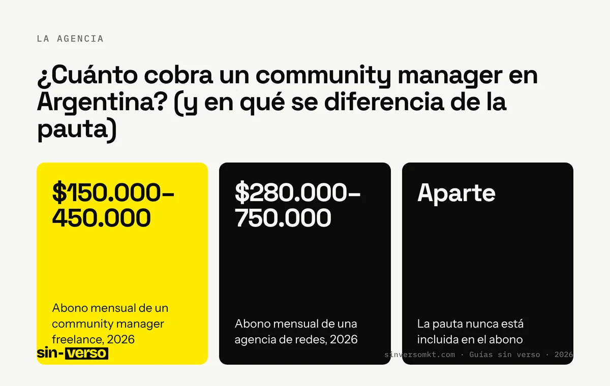 Ficha con los datos clave de la guía «¿Cuánto cobra un community manager en Argentina? (y en qué se diferencia de la pauta)»: $150.000–450.000: Abono mensual de un community manager freelance, 2026; $280.000–750.000: Abono mensual de una agencia de redes, 2026; Aparte: La pauta nunca está incluida en el abono.