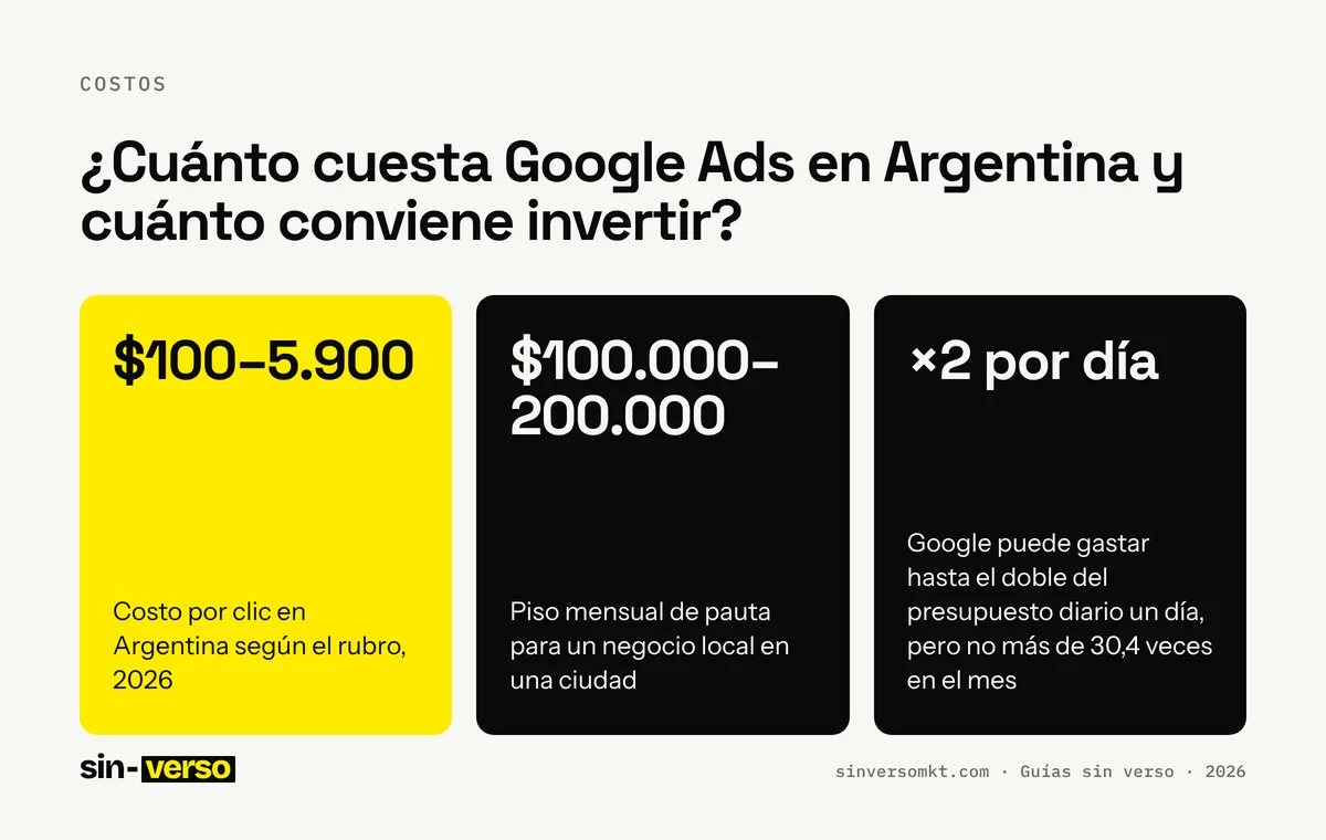 Ficha con los datos clave de la guía «¿Cuánto cuesta Google Ads en Argentina y cuánto conviene invertir?»: $100–5.900: Costo por clic en Argentina según el rubro, 2026; $100.000–200.000: Piso mensual de pauta para un negocio local en una ciudad; ×2 por día: Google puede gastar hasta el doble del presupuesto diario un día, pero no más de 30,4 veces en el mes.