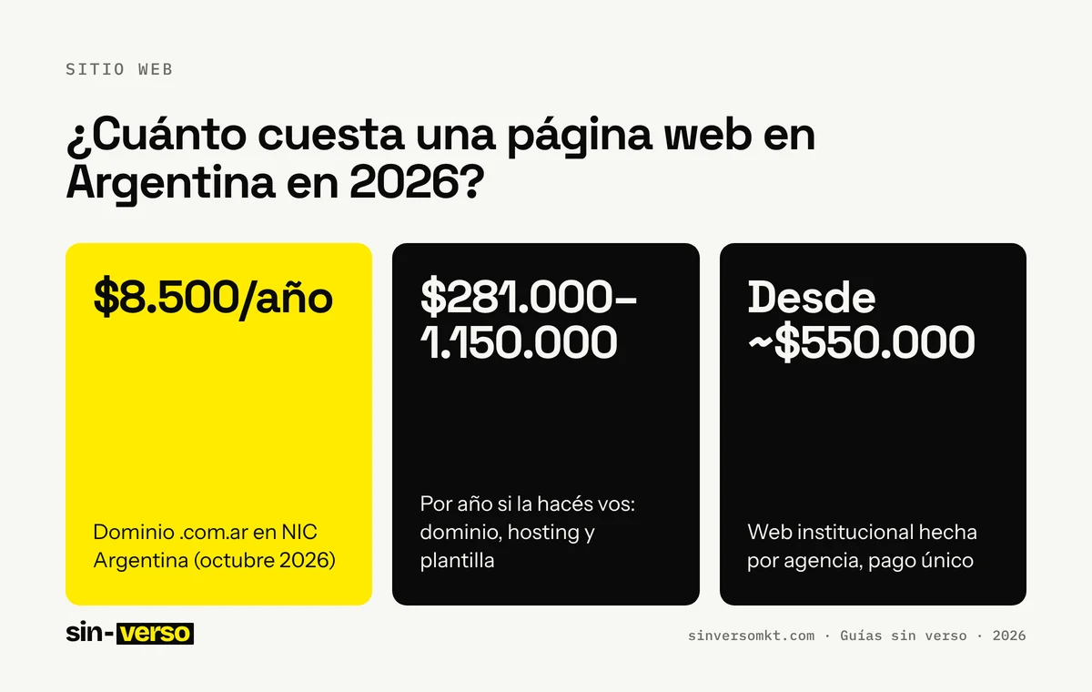 Ficha con los datos clave de la guía «¿Cuánto cuesta una página web en Argentina en 2026?»: $8.500/año: Dominio .com.ar en NIC Argentina (octubre 2026); $281.000–1.150.000: Por año si la hacés vos: dominio, hosting y plantilla; Desde ~$550.000: Web institucional hecha por agencia, pago único.