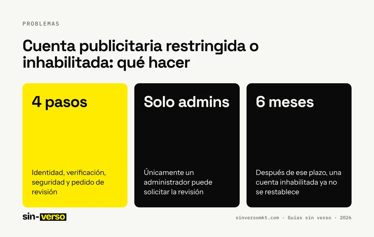 Ficha con los datos clave de la guía «Cuenta publicitaria restringida o inhabilitada: qué hacer»: 4 pasos: Identidad, verificación, seguridad y pedido de revisión; Solo admins: Únicamente un administrador puede solicitar la revisión; 6 meses: Después de ese plazo, una cuenta inhabilitada ya no se restablece.