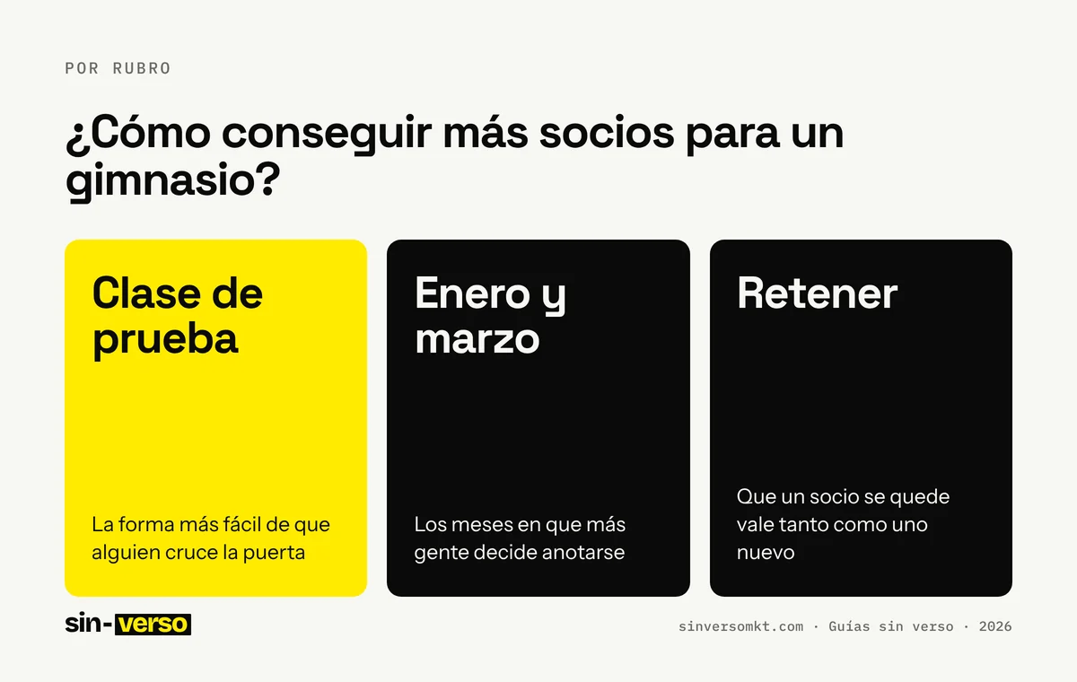 Ficha con los datos clave de la guía «¿Cómo conseguir más socios para un gimnasio?»: Clase de prueba: La forma más fácil de que alguien cruce la puerta; Enero y marzo: Los meses en que más gente decide anotarse; Retener: Que un socio se quede vale tanto como uno nuevo.