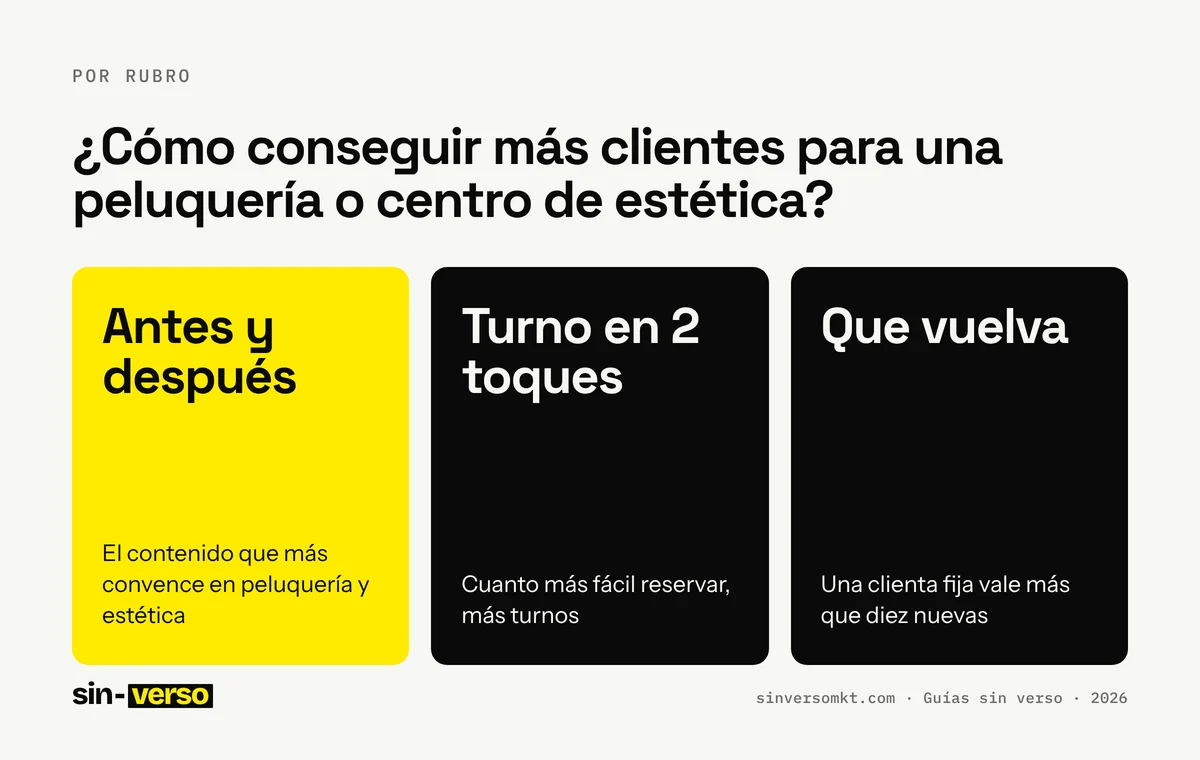Ficha con los datos clave de la guía «¿Cómo conseguir más clientes para una peluquería o centro de estética?»: Antes y después: El contenido que más convence en peluquería y estética; Turno en 2 toques: Cuanto más fácil reservar, más turnos; Que vuelva: Una clienta fija vale más que diez nuevas.