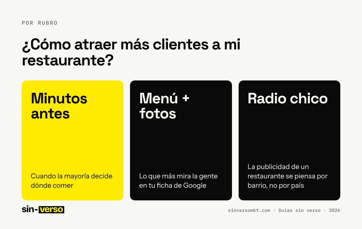 Ficha con los datos clave de la guía «¿Cómo atraer más clientes a mi restaurante?»: Minutos antes: Cuando la mayoría decide dónde comer; Menú + fotos: Lo que más mira la gente en tu ficha de Google; Radio chico: La publicidad de un restaurante se piensa por barrio, no por país.