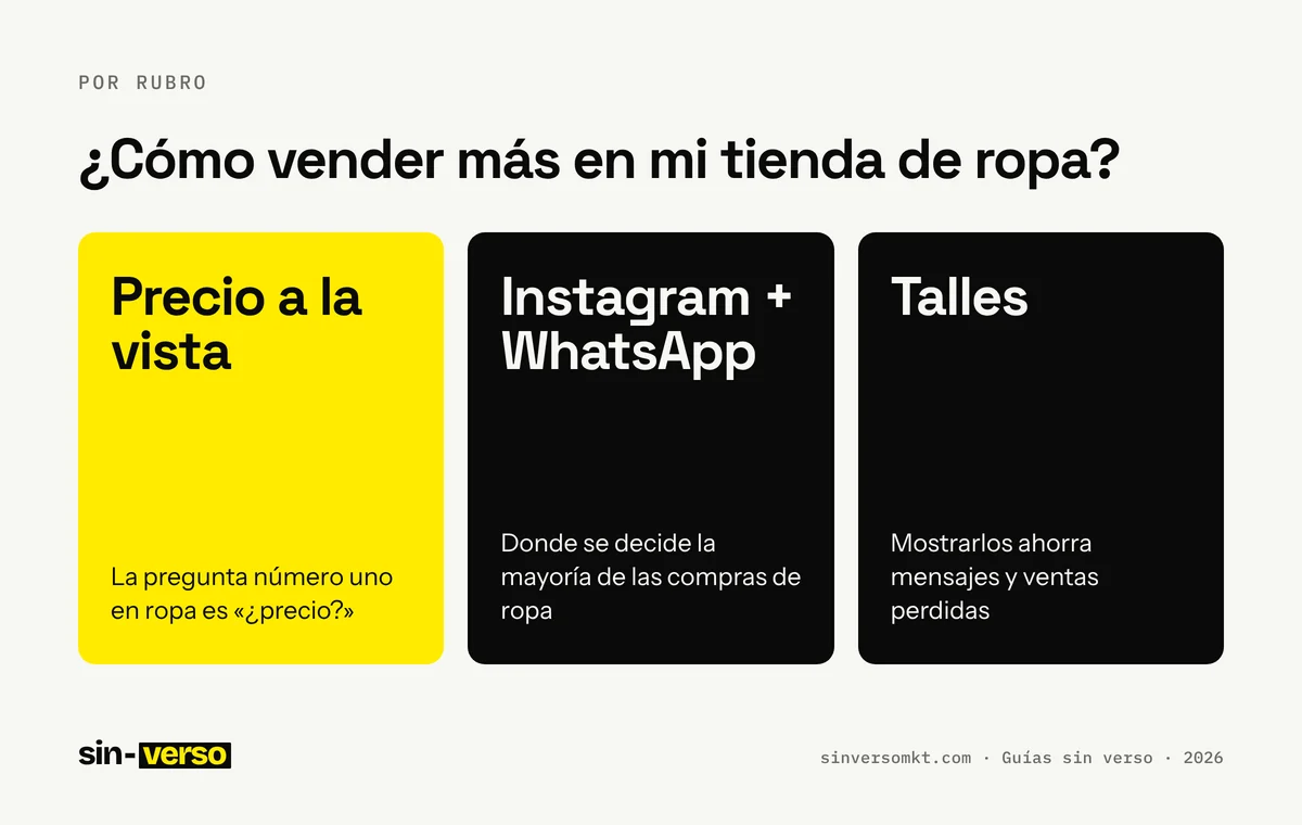 Ficha con los datos clave de la guía «¿Cómo vender más en mi tienda de ropa?»: Precio a la vista: La pregunta número uno en ropa es «¿precio?»; Instagram + WhatsApp: Donde se decide la mayoría de las compras de ropa; Talles: Mostrarlos ahorra mensajes y ventas perdidas.