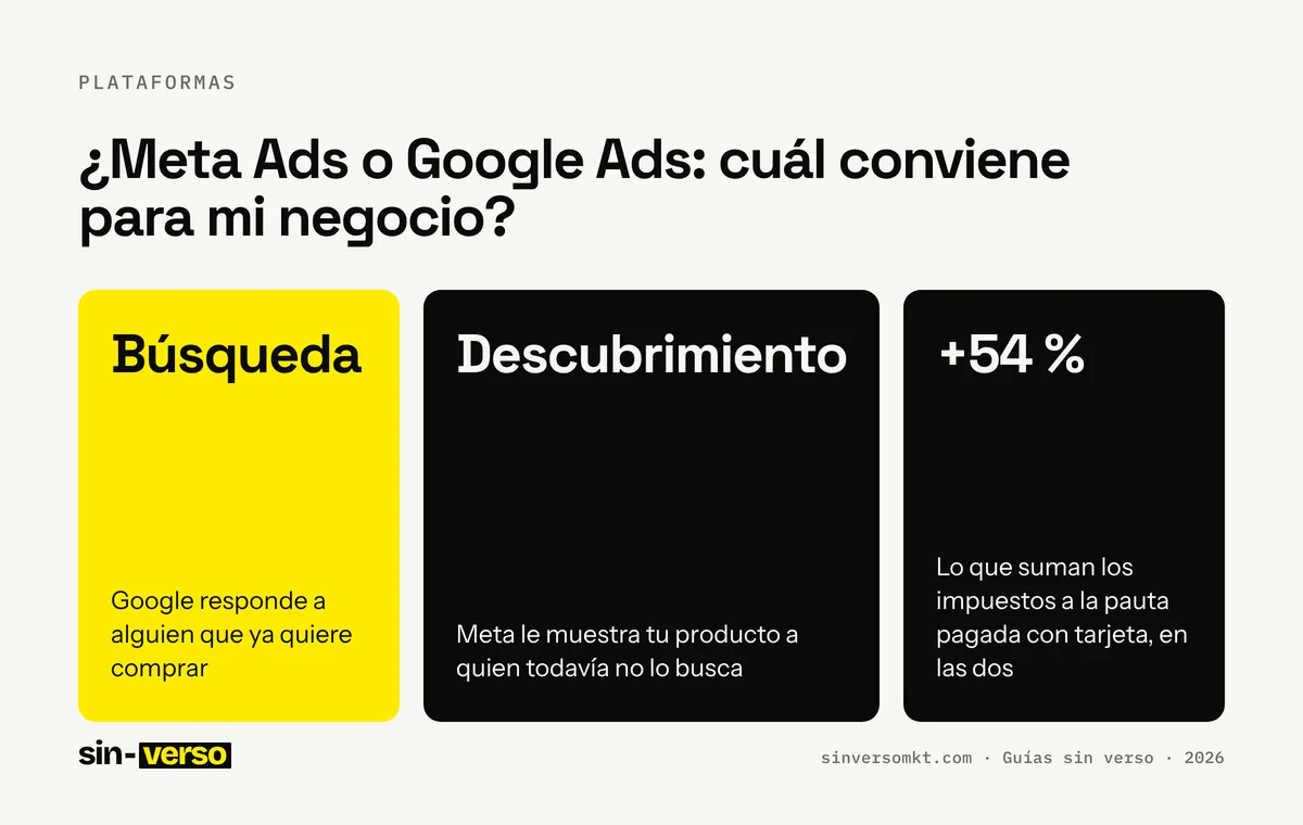 Ficha con los datos clave de la guía «¿Meta Ads o Google Ads: cuál conviene para mi negocio?»: Búsqueda: Google responde a alguien que ya quiere comprar; Descubrimiento: Meta le muestra tu producto a quien todavía no lo busca; +54 %: Lo que suman los impuestos a la pauta pagada con tarjeta, en las dos.
