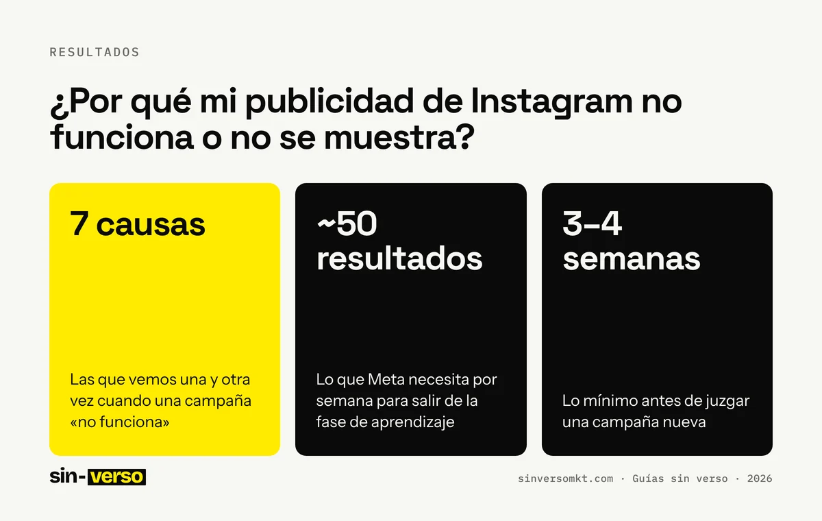 Ficha con los datos clave de la guía «¿Por qué mi publicidad de Instagram no funciona o no se muestra?»: 7 causas: Las que vemos una y otra vez cuando una campaña «no funciona»; ~50 resultados: Lo que Meta necesita por semana para salir de la fase de aprendizaje; 3–4 semanas: Lo mínimo antes de juzgar una campaña nueva.