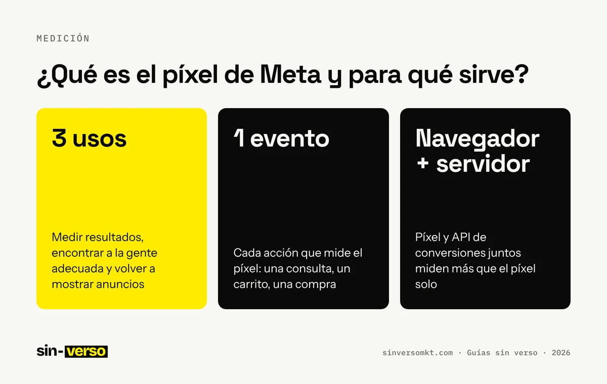 Ficha con los datos clave de la guía «¿Qué es el píxel de Meta y para qué sirve?»: 3 usos: Medir resultados, encontrar a la gente adecuada y volver a mostrar anuncios; 1 evento: Cada acción que mide el píxel: una consulta, un carrito, una compra; Navegador + servidor: Píxel y API de conversiones juntos miden más que el píxel solo.