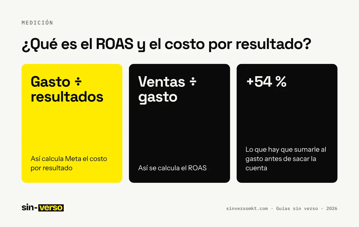 Ficha con los datos clave de la guía «¿Qué es el ROAS y el costo por resultado?»: Gasto ÷ resultados: Así calcula Meta el costo por resultado; Ventas ÷ gasto: Así se calcula el ROAS; +54 %: Lo que hay que sumarle al gasto antes de sacar la cuenta.